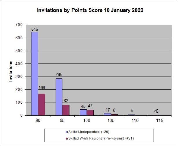 Skillselect invitation round january 2020